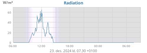 dayradiation