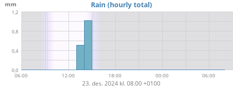 dayrain