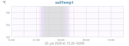 daytempsoil
