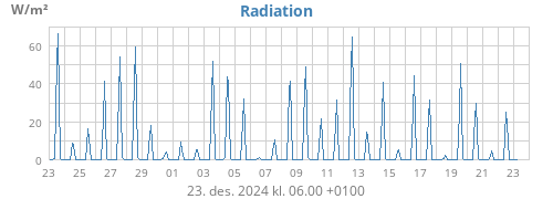 monthradiation