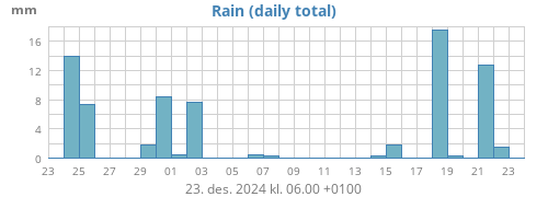 monthrain