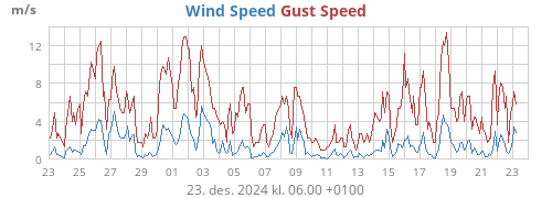 monthwind