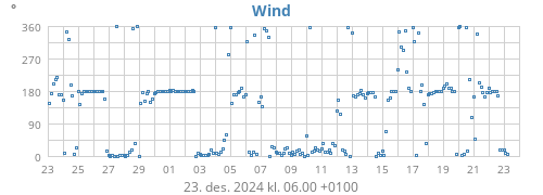 monthwinddir