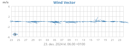 monthwindvec