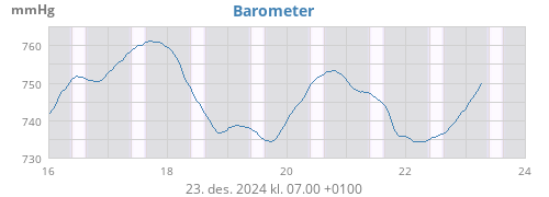 weekbarometer