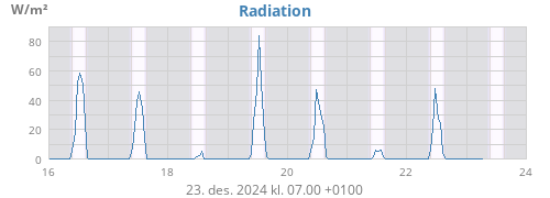 weekradiation