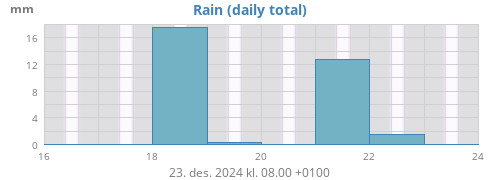 weekrain