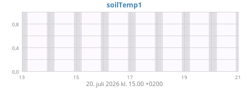 weektempsoil