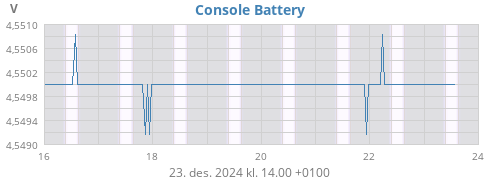 weekvolt