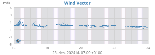 weekwindvec