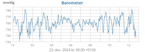 yearbarometer