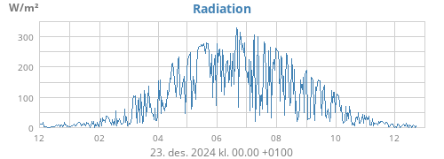 yearradiation