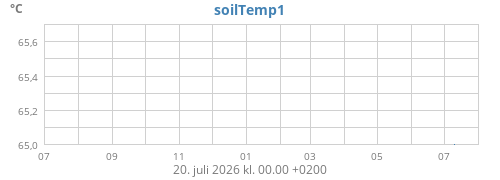 yeartempsoil