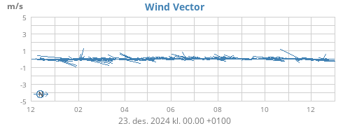 yearwindvec